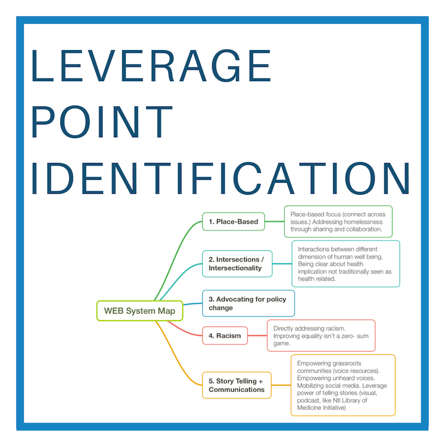 Leverage Point Identification - NetworkWeaver