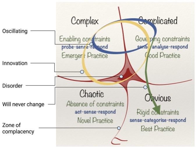 the cynefin framework by Dave Snowden